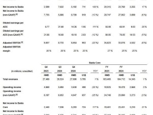 百度2024年財報：AI云業務強勁，全年營收微降，李彥宏展望2025顯著成果