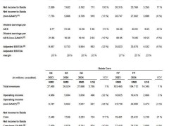 百度2024年財報：AI云業(yè)務(wù)強勁，全年營收微降，李彥宏展望2025顯著成果