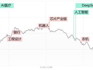 创业板指走低近两成，DeepSeek概念降温，高位股集体退潮市场何去何从？