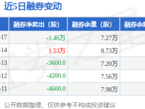 新華網2月17日融資動態：凈買入374.2萬，融資融券余額達3.38億