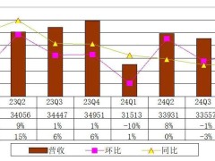 百度财报亮点：年营收破千亿，AI成核心驱动力，大模型迭代引领未来