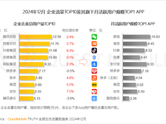 巨頭爭霸！騰訊領跑，阿里、抖音緊隨其后，中國企業月活TOP10揭曉