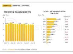 智能电视新风尚：小米电视用户占比超两成，你家中招了吗？