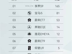 鴻蒙智行領跑新勢力！開年銷量破4萬，問界M9豪奪50萬級銷冠