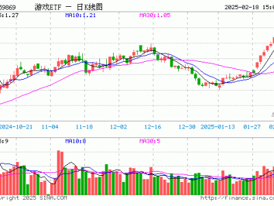 游戏ETF（159869）2月18日份额缩水，最新规模近49亿元