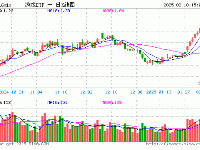 游戏ETF（516010）2月18日份额增5200万，总规模达13.25亿元