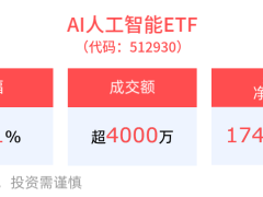 马斯克Grok3震撼发布，AI、消费电子ETF强势上涨超1%