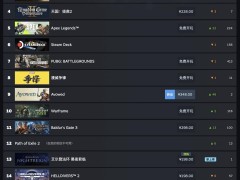 Steam最新销量榜出炉，《文明7》力压群雄登顶全球！