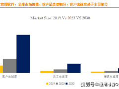 忠诚度管理软件市场前景广阔：预计到2030年市场规模将达130.6亿美元