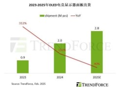 2025年LCD电竞显示器面板出货增长预期放缓，OLED市场步入稳定增长