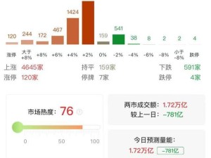 創業板指領漲，市場熱點頻現，逾200股強勢漲停！