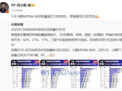 小鹏MONA M03首月战绩：1月销量破1.5万台，00后车主占比超2成