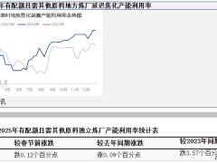 消费税抵扣新政影响几何？地方炼厂延迟焦化产能利用率波动解析