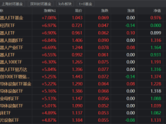 机器人ETF热潮涌动，科技主线吸金力MAX，哪些ETF也脱颖而出？