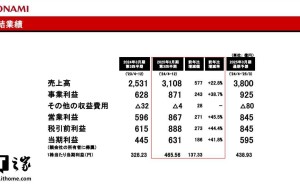 科乐美2026年起连续四年涨薪，新入职员工起薪30.5万日元