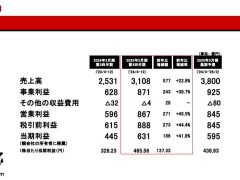 科樂美2026年起連續(xù)四年漲薪，新入職員工起薪30.5萬日元