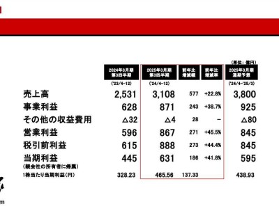 科乐美2026年起连续四年涨薪，新入职员工起薪调至30.5万日元