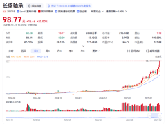 長(zhǎng)盛軸承攜手宇樹(shù)科技，股價(jià)5個(gè)月狂飆近7倍，機(jī)器人概念再升溫？