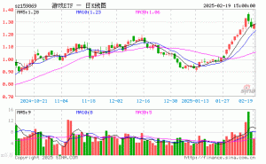 游戏ETF（159869）2月19日份额缩水近2亿，最新规模达47.26亿元