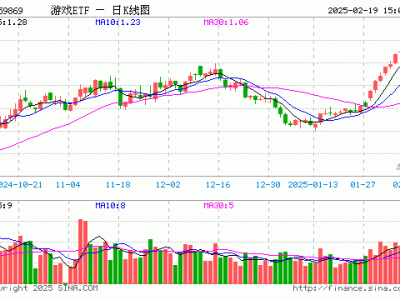 游戏ETF（159869）2月19日份额缩减近两亿，最新规模近47.26亿元！