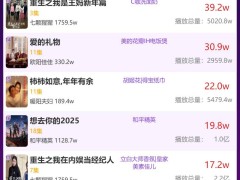 2月20日品牌短劇熱度如何？《以愛之名》是否仍領跑榜單？