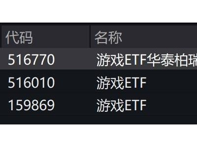 游戏股集体下滑，动漫游戏ETF跌幅超2%，行业拐点何时到来？