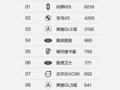 問(wèn)界蟬聯(lián)銷冠，賽力斯與華為合作深化，豪車市場(chǎng)再掀波瀾！