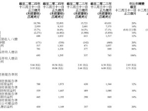 聯(lián)想集團(tuán)2024/25財(cái)年Q3財(cái)報(bào)亮眼：營收大增20%，凈利潤翻倍至49.8億