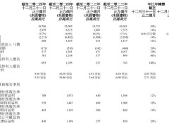 聯(lián)想集團(tuán)2024/25財(cái)年Q3財(cái)報(bào)亮眼：營收大增20%，凈利潤翻倍至49.8億