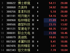 AI眼镜：开启“人工智能+消费”新纪元，哪些上市公司将受益？