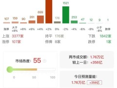 A股全天探底回升，AI眼镜概念股领涨市场热点