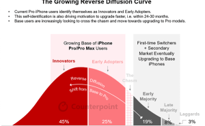 iPhone Pro用户换机更勤，高端市场竞争白热化！