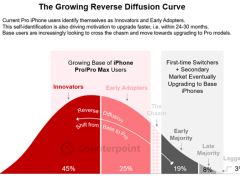 iPhone Pro用戶換機更勤，高端市場競爭白熱化！