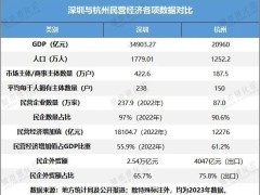 深圳杭州争锋，谁是真正的民营经济领头羊？