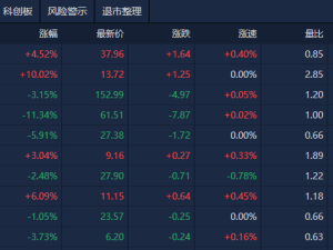 A股收盤：滬指微跌深市分化，AI眼鏡概念股引領(lǐng)市場(chǎng)熱潮