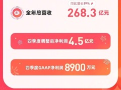 B站2024年Q4财报亮眼：全面盈利，营收77.3亿增长22%