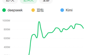 DeepSeek热潮下，AI赛道豆包、Kimi等选手何去何从？