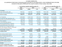 瑞幸咖啡2024财报亮点：年营收增38%，门店破2万，净利大涨市值超90亿