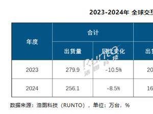 2024全球交互平板出货下滑，但商用市场为何逆势上扬？