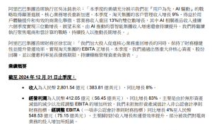 阿里巴巴Q3财报亮点：营收超2800亿，净利润暴涨333%！AI业务强劲