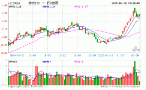 游戏ETF（159869）2月20日份额缩减，最新规模达45.6亿，市场如何解读？