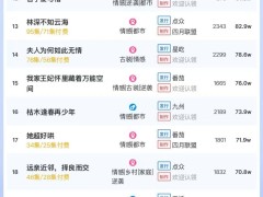 短劇熱度榜TOP3揭曉，《心尖難哄》蟬聯冠軍，大盤熱度突破6251萬