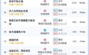 短剧热度榜TOP3揭晓，《心尖难哄》蝉联冠军，大盘热度突破6251万