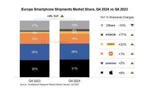 2024Q4欧洲手机市场报告：苹果夺冠，realme与荣耀大幅增长