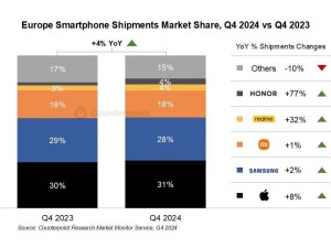 2024Q4歐洲手機市場報告：蘋果奪冠，realme與榮耀大幅增長