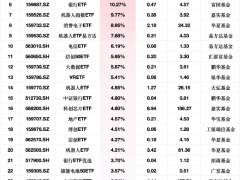 ETF申购热潮：华夏云计算50领跑，银华机器人紧随其后