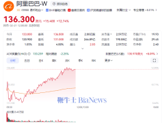 阿里巴巴財報亮眼，股價大漲近13%！市值逼近2.6萬億