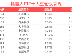 机器人ETF(562500)午后发力，涨幅超3.3%，冲击三连涨新高点！