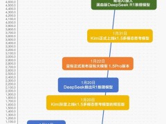 DeepSeek下載量破億，周活躍用戶近億，AI應(yīng)用競爭白熱化