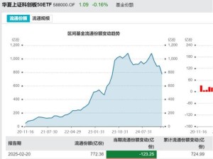 科創50ETF大舉贖回背后：中芯國際遭減持，市場風向如何？